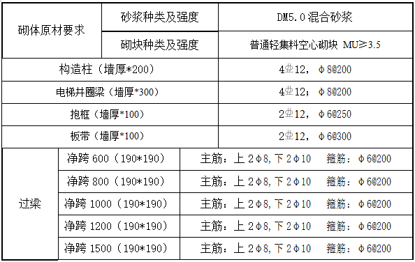 二次结构连锁砌块施工方案资料下载-普通轻集料空心砌块二次结构施工方案