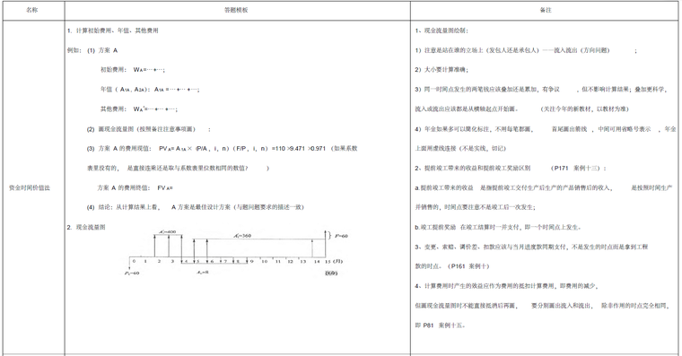 2021年造价工程师资料下载-造价工程师方案比选题型知识汇总备考资料