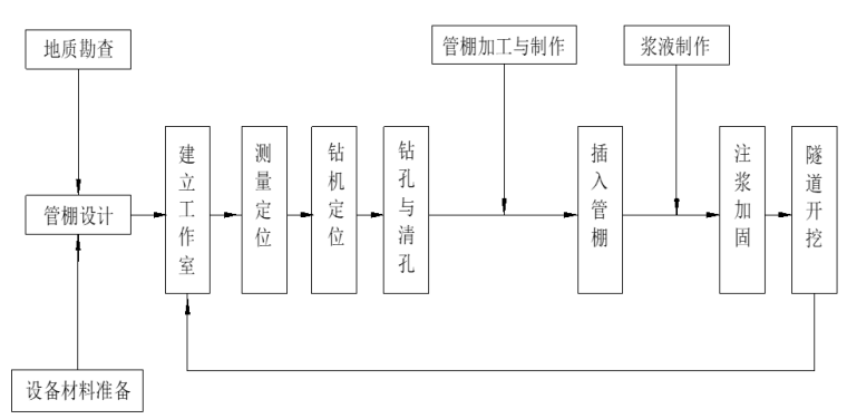 管棚施工工艺流程.png