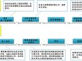 如何合理安排房建及管廊类施工工序？