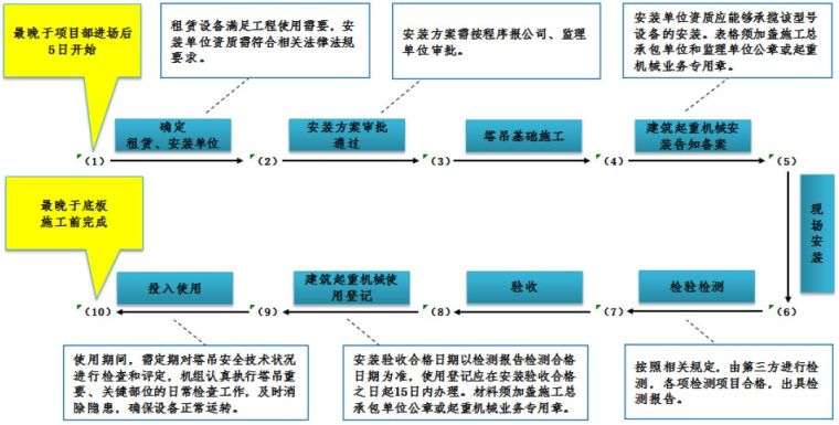 施工精装工序资料下载-如何合理安排房建及管廊类施工工序？