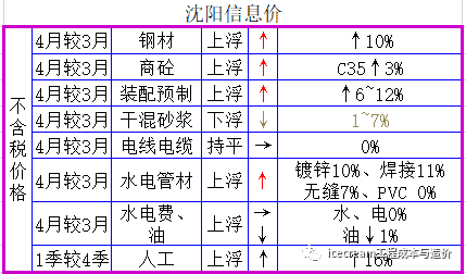 云南省定额2020版资料下载-2020年~2021年4月辽宁省人材机信息价格动态