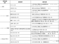 水利水电施工企业安全生产标准化规范清单