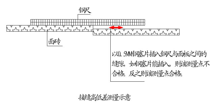 节接缝风高度差测量示意.png