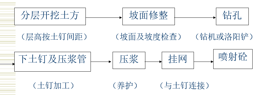 土钉墙施工工艺图片