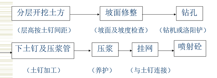 土钉墙工艺流程图.png