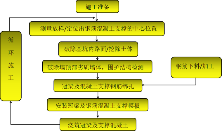 城市综合管廊施工技术措施资料下载-[云南]城市干路及管廊工程施工技术专项方案