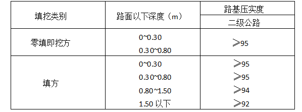 路基压实度分区图图片