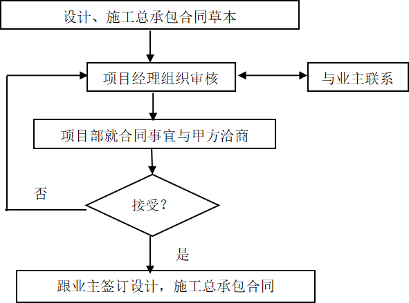 5,項目施工管理 6,epc項目設計管理 7,信息管理 8,項目的合同管理