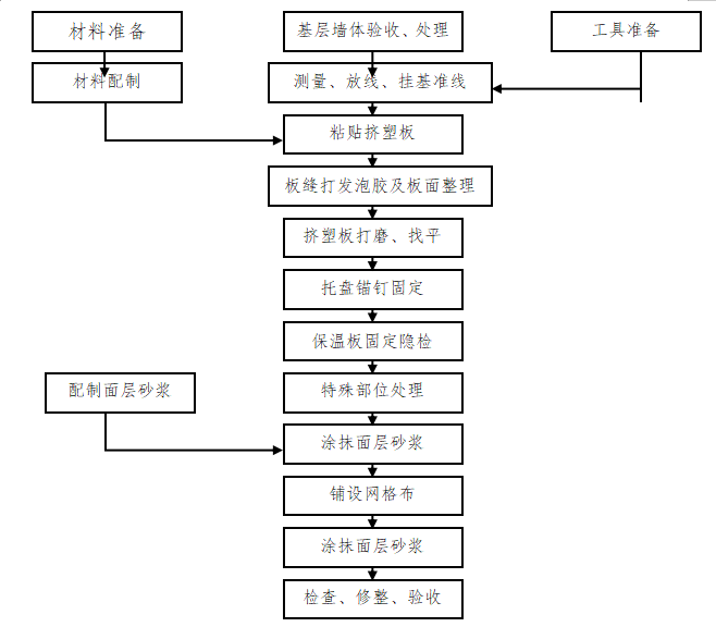 外墙保温项目管理资料下载-[中铁]供热二次网改造总体项目管理方案81页