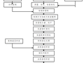 [中铁]供热二次网改造总体项目管理方案81页