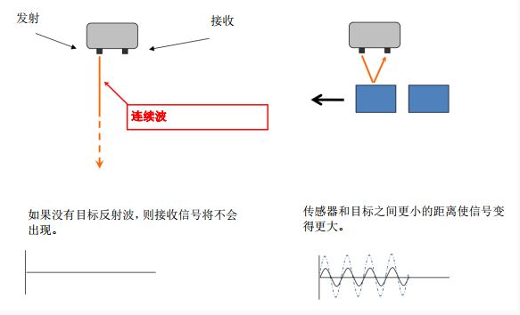 [资料]详解超声波传感器ma40s4r/ma40s4s在距离