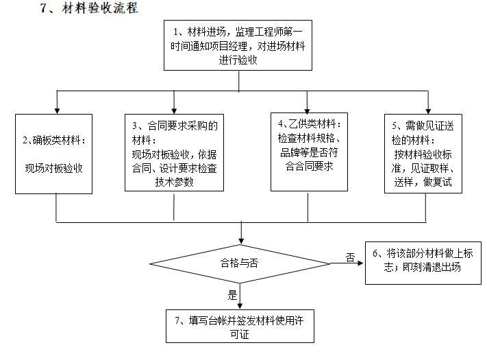 材料验收流程.png