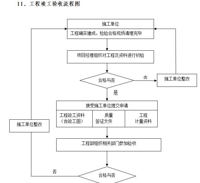 工程竣工验收流程图.png