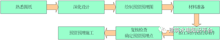 建筑构件耐火极限图集资料下载-给排水管道标准做法手册,收藏了!