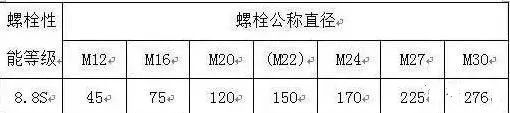 螺栓连接副选用表资料下载-高强度螺栓在塔机上的错误用法及预防对策