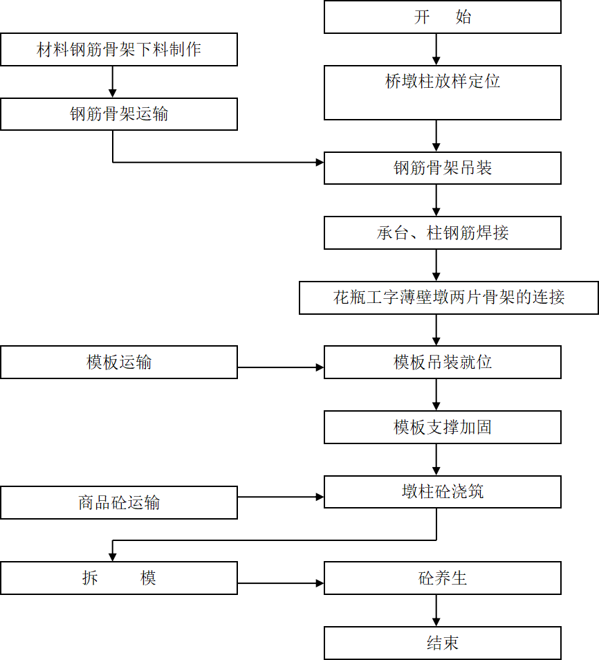 格构柱施工工艺流程图图片