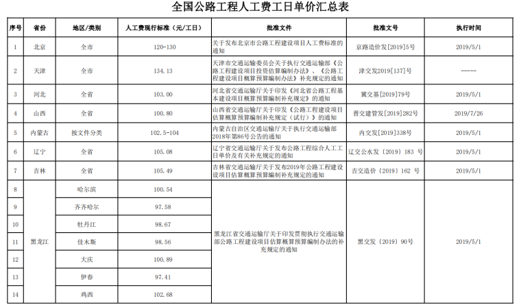 公路设计工程编制办法资料下载-公路工程概预算编制办法及各省补充汇编2020