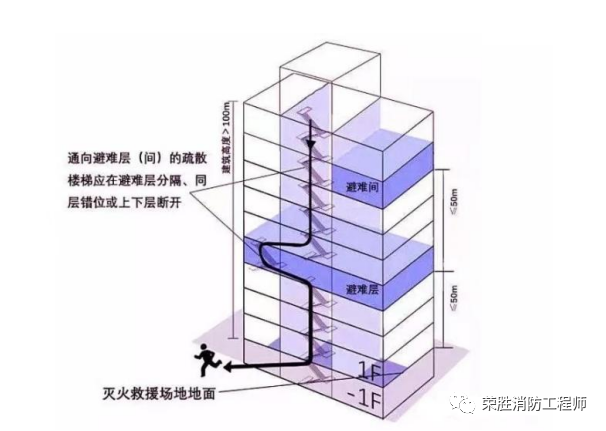 [分享]消防避难层(间)在不同建筑场所考点分享