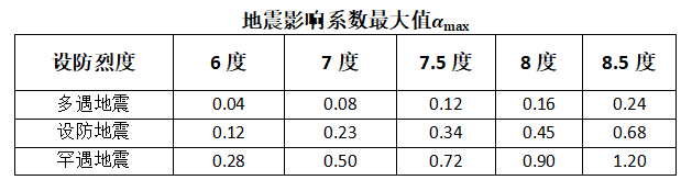 [分享]简说地震作用计算