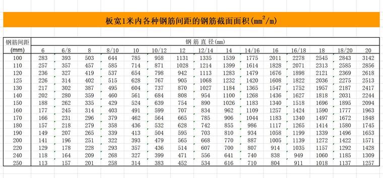 板宽1米内各种钢筋间距的钢筋截面面积.jpg