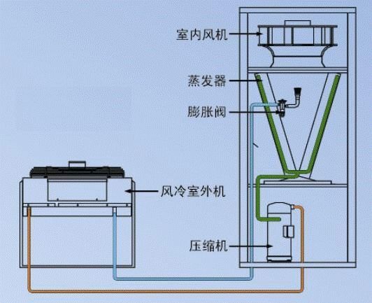 机房安装交底资料下载-机房精密空调制冷基本形式有哪些？