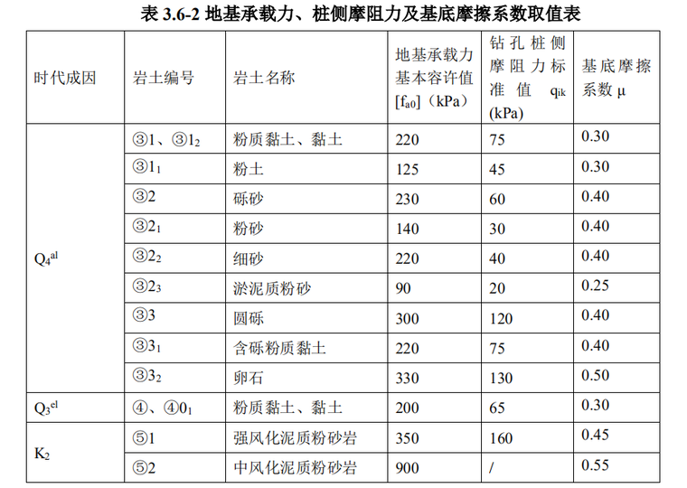 地基承载力,桩侧摩阻力及基底摩擦系数取值表.png