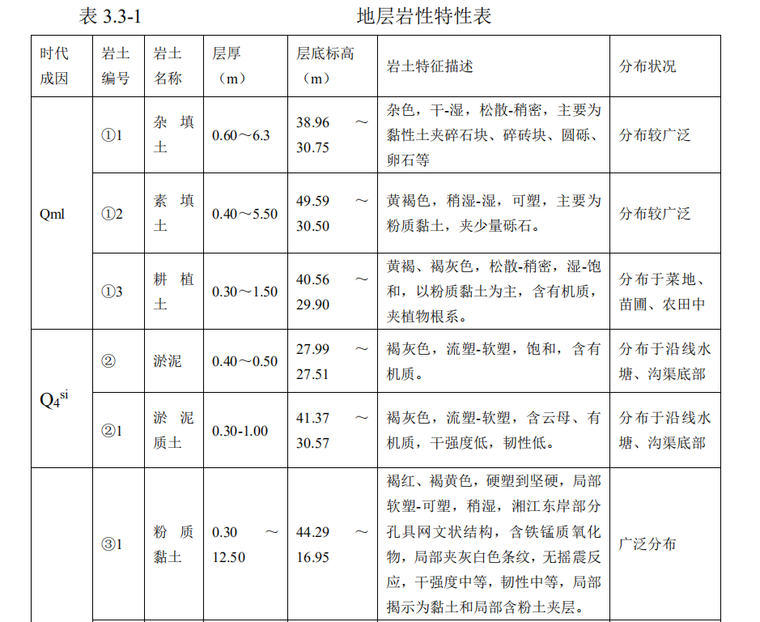 地层岩性特性表.png