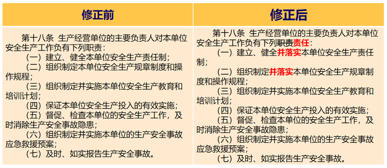 安全生产法2014 2020修正前后对照培训2021 建筑安全文明 筑龙建筑施工论坛