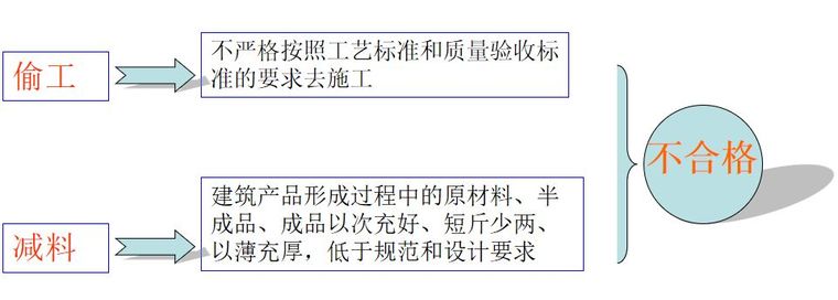 样板怎么建资料下载-监理人怎么查偷工减料行为？建议收藏!