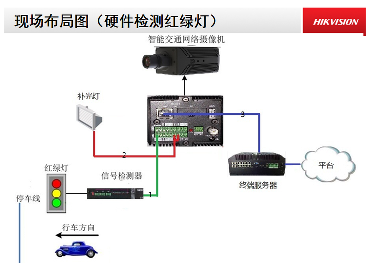 事业部管理体系模板资料下载-智能交通事业部工程部（视频电子警察）