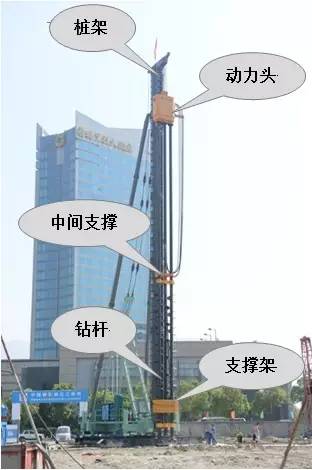 1,三轴搅拌桩机:由 钻孔机和 打桩架两部分构成 a,钻孔机包括 动力头