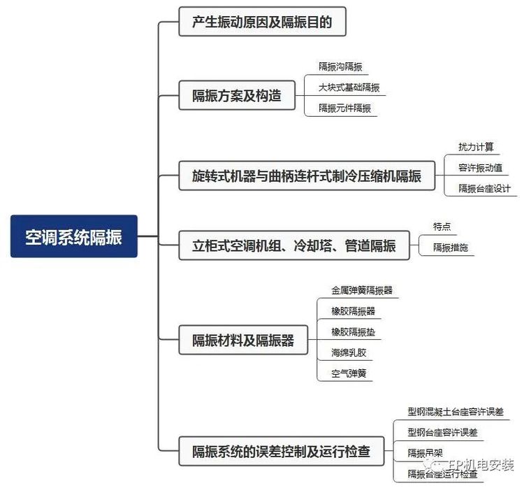 空调底座资料下载-空调系统的隔振原理，机电人必看！