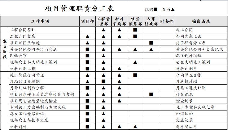 项目部项目管理职责分工表