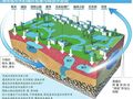 海绵城市建设的三类“海绵体”的建设重点？