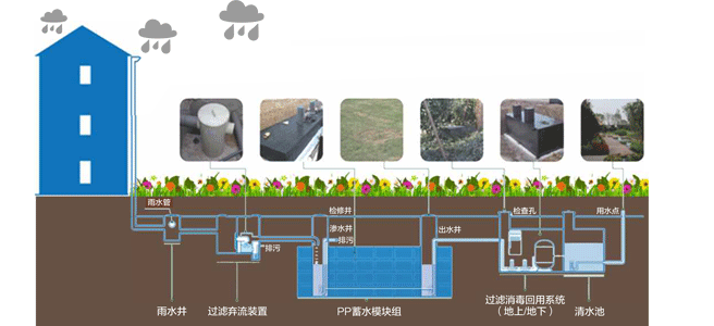 雨水利用措施资料下载-雨博士|建筑与小区雨水收集利用的概念