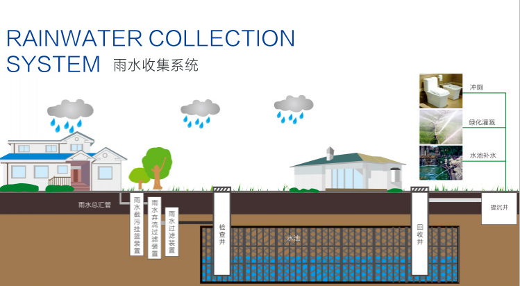 雨水收集回用系统动画资料下载-雨博士|对于居住小区雨水收集回用的意义及