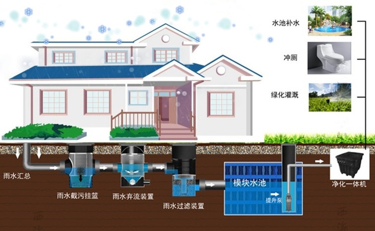 雨水利用措施资料下载-雨博士|建筑与小区雨水收集利用系统分析研