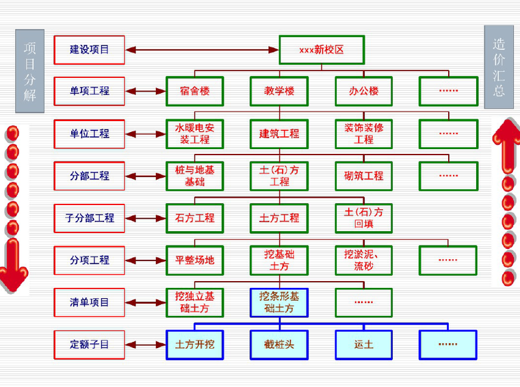 建设项目划分