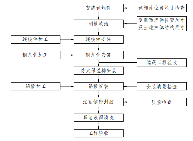 铝板幕墙施工流程图png