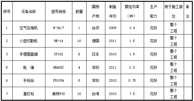 现场拟投入主要施工机械设备表.png