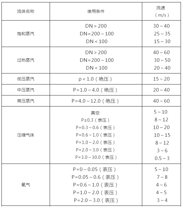 压力和流速的关系资料下载-阀门通径和介质流速之间的关系，你知道多少