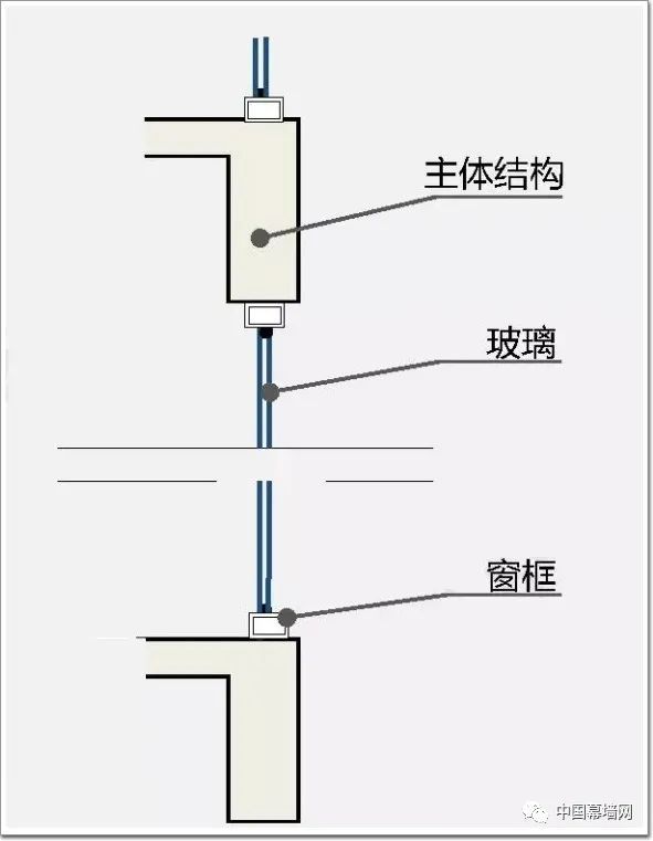 按照框体结构形式,幕墙可分为4种:明框幕墙,隐框幕墙,点式幕墙,全玻璃