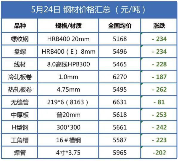 [分享]螺纹钢价格暴跌!钢材价大幅回落!