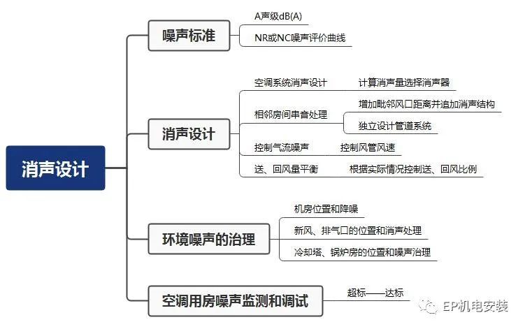 消声静压箱选型计算资料下载-空调系统消声设计与选型技术要点