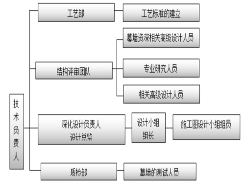 每年超2000万平米玻璃幕墙渗漏，42%的工期延误都能被施工组织设计方案挡在门外
