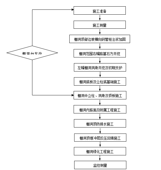 高速公路棚洞施工方案资料下载-山区高速公路单幅柱式棚洞施工工法