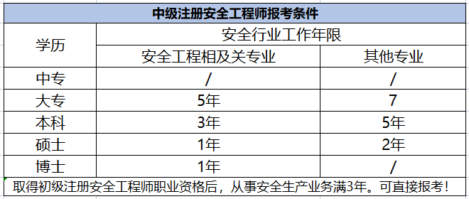 [分享]中級注安和初級注安的七大區別