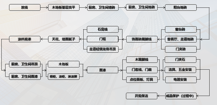 精裝修施工工藝流程及驗收標準(109頁)