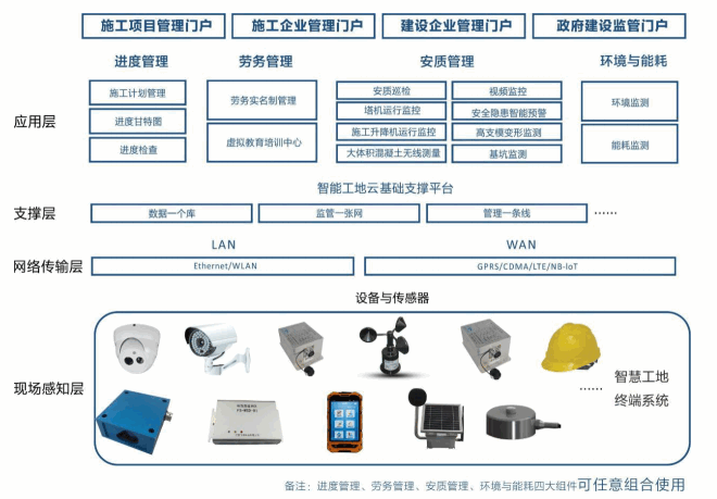 5 智慧工地信息化系统总体架构图.png